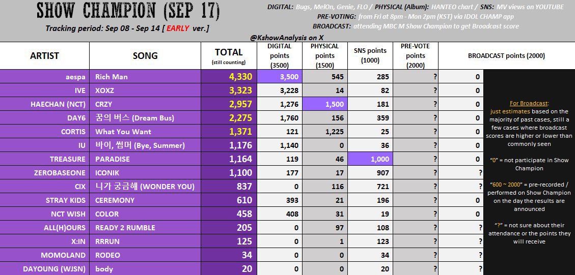 _aboutbluu's tweet image. Myss, I need you to lock the fck in for prevoting later!!! Because not only the top 3 in predictions aim for number 1, but other groups too, especially bgs. Please, I hope we can at least aim for top 3🧎🏻‍♀️🧎🏻‍♀️🧎🏻‍♀️