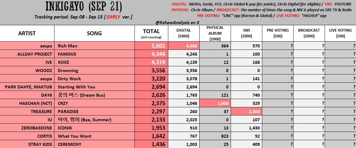_aboutbluu's tweet image. Myss, I need you to lock the fck in for prevoting later!!! Because not only the top 3 in predictions aim for number 1, but other groups too, especially bgs. Please, I hope we can at least aim for top 3🧎🏻‍♀️🧎🏻‍♀️🧎🏻‍♀️