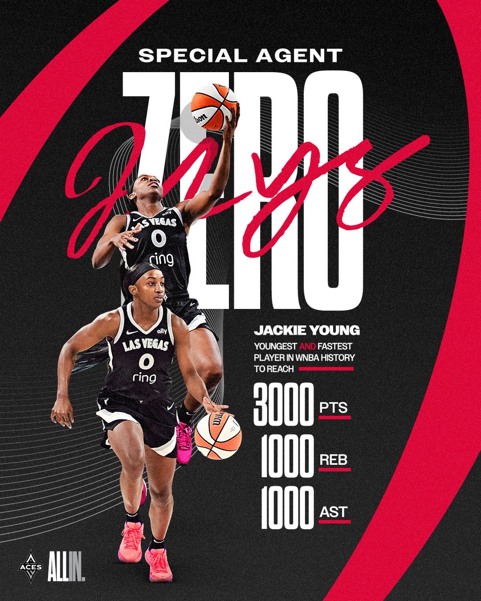 Las Vegas Aces (@lvaces) on Twitter photo ππππΎππΌπ πππππππππ πππ πππππππ πππππ 0 π€«
In 243 games, <a href="/JackieYoung3/">Jackie Young</a> becomes the youngest and fastest player in <a href="/WNBA/">WNBA</a> history to reach 3000 points, 1000 rebounds, and 1000 assists! π
#ALLINLV ππππΎππΌπ πππππππππ πππ πππππππ πππππ 0 π€«
In 243 games, <a href="/JackieYoung3/">Jackie Young</a> becomes the youngest and fastest player in <a href="/WNBA/">WNBA</a> history to reach 3000 points, 1000 rebounds, and 1000 assists! π
#ALLINLV