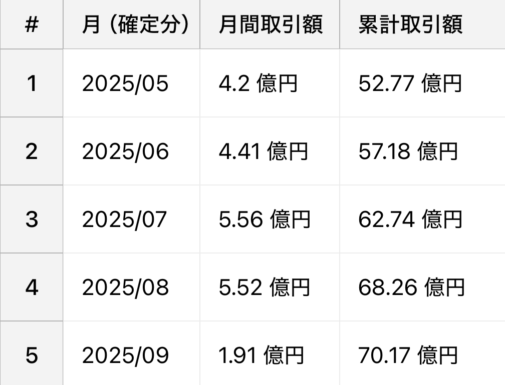 saasmeshi's tweet image. 【70億円を超えました】
非エンジニア系個人開発者として1人の外注エンジニアと開発したSaaS『Apps』の累計流通総額が 70 億円 を突破しました。(2025年9月9日付)
■収益について…
