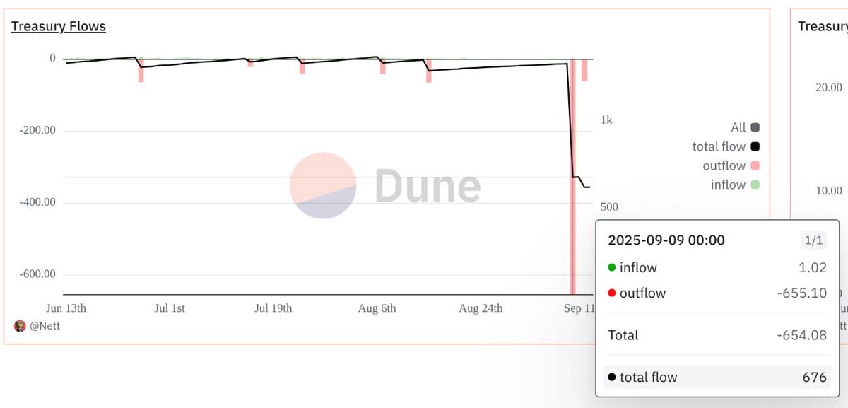 Nett (@web3tool) on Twitter photo Noticed a 655 ETH outflow from the <a href="/fantasy_top_/">fantasy.top</a> treasury a few days ago.
Was this a restructuring, operational move, or something else? Just want to update my Dune dashboard correctly and make sure I didn't miss any announcements.
<a href="/travisbickle0x/">travis bickle ⎮ fan/acc</a> Noticed a 655 ETH outflow from the <a href="/fantasy_top_/">fantasy.top</a> treasury a few days ago.
Was this a restructuring, operational move, or something else? Just want to update my Dune dashboard correctly and make sure I didn't miss any announcements.
<a href="/travisbickle0x/">travis bickle ⎮ fan/acc</a>