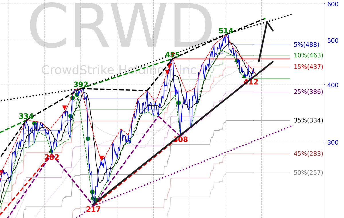 OnlyMajorMoves_'s tweet image. $CRWD CrowdStrike held the trendline. Seems like it will move back to the top resistance.