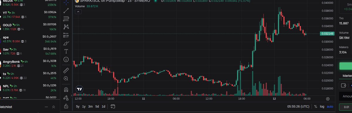 whynotmememe's tweet photo. $SPARK  
Recent developments show a growing interest, now at 25.8M  

$SPARK remains a solid option for those looking to capitalize on market fluctuations  

mc: 30M  

CA: 5zCETicUCJqJ5Z3wbfFPZqtSpHPYqnggs1wX7ZRpump

https://t.co/RTNCpYxVRs

#symero #SPARK #Crypto https://t.co/ZbU4CLXatS