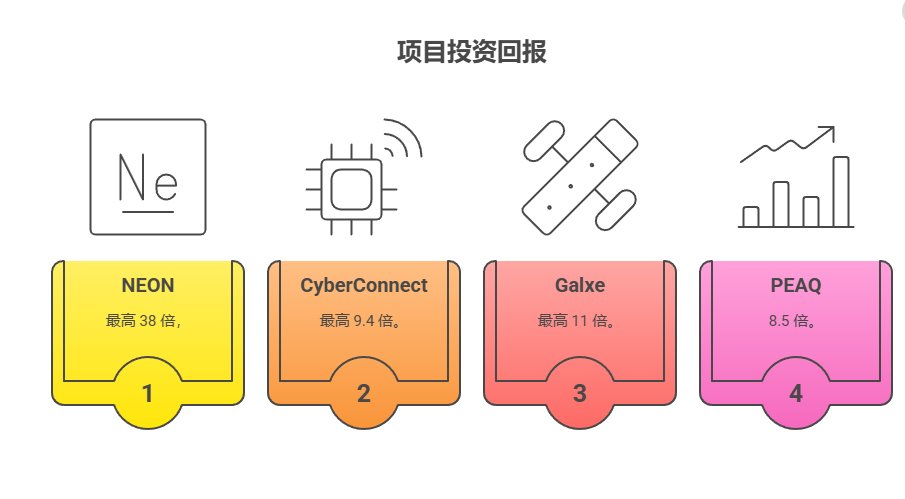 🦧CoinList 打新项目之----Intuition

♨️一代版本一代神，22年的上半年属于coinlist，打新平台之王，造神的一代。
不夸张的说：22年，你有100个coinlist，基本速通A7，1000个，恩，现在还没退圈那是家道中落了