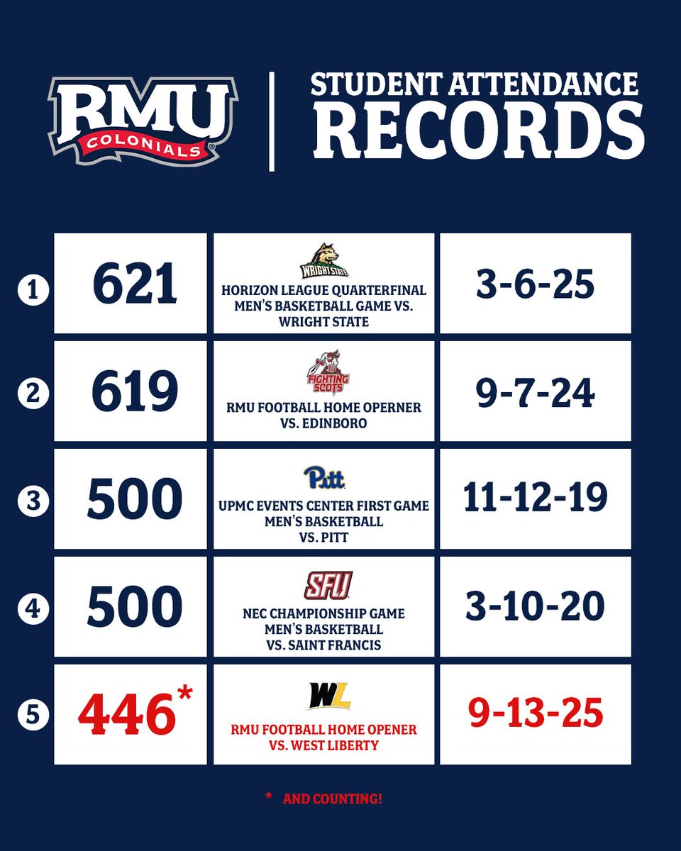 Let’s have a weekend 

<a href="/RMU/">Robert Morris University</a> | <a href="/RMUAthletics/">RMU Athletics</a>