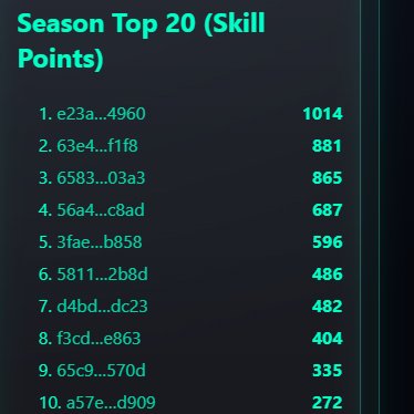 👑🐾 Top Pup is scooping up all the KIBL…
sitting at 1,014 points 🔥
🥈 2nd: 881
🥉 3rd: 865
🐾 Top 10: 272+
🐾 20th: still ranked with 78

Season 0 is alive — who’s chasing the crown next? 🐶✨
🎮 playpixelpup.onrender.com
Stay shiny ✨🐾⭐