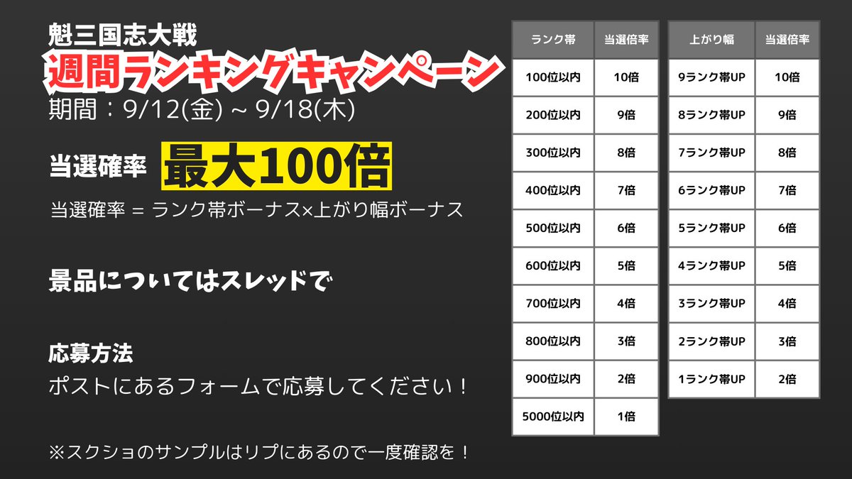 44genso's tweet photo. 【毎週さらなる高みを目指そうぜ！】 
 第7回 週間ランキングキャンペーン！！ 

景品A：SR 孫堅
景品B：R 于禁、R 孫策、UC 許褚、C 孟達、C 呉景 セット
詳細は画像を確認してください！  

↓応募フォーム
https://t.co/EWFIa3HVFN

 #魁三国志大戦 https://t.co/srI5rpBWpl
