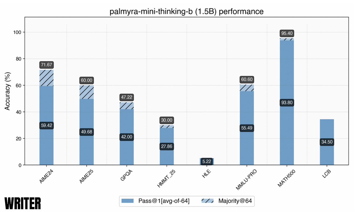 rakshithvasudev's tweet photo. @ihteshamit Have you tried our new palmyra mini? This is a pretty parameter efficient 1.5B model. It was just open sourced. 

https://t.co/KfK7e6a0Mh https://t.co/ZIkb3GqAJh