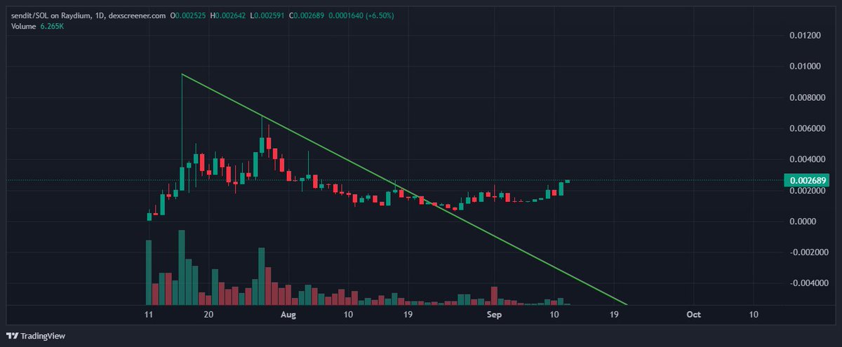 Not sure a chart could look any better. 1.4m M/C. Time to $SENDIT
