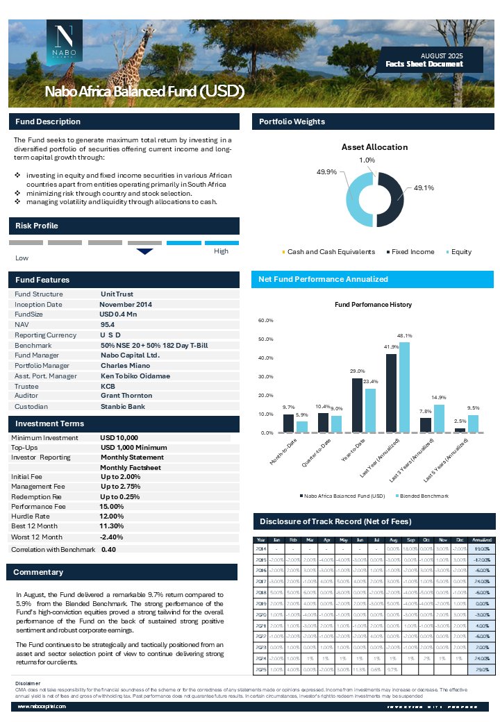 NaboCapital's tweet image. Diversification is performance. Balanced Funds outpaced benchmarks, while Equity Funds traded short-term gains for long-term strength.

Call/WhatsApp us on 0709902700 and start your journey today!

#FundPerformance #BalancedFund #EquityFund #NaboFundPerformance #NaboCapital