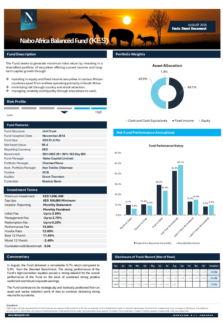 NaboCapital's tweet image. Diversification is performance. Balanced Funds outpaced benchmarks, while Equity Funds traded short-term gains for long-term strength.

Call/WhatsApp us on 0709902700 and start your journey today!

#FundPerformance #BalancedFund #EquityFund #NaboFundPerformance #NaboCapital