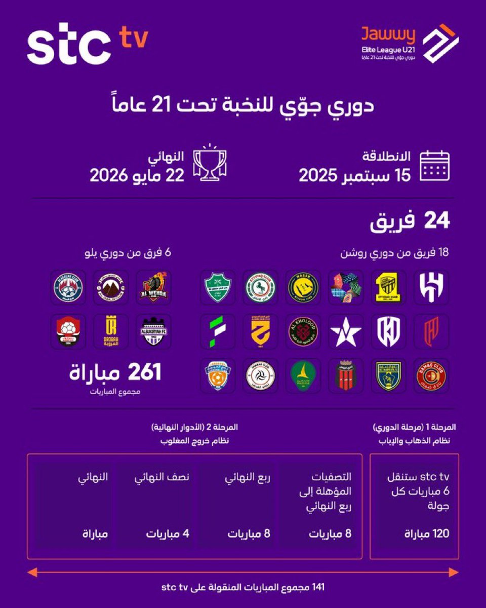 حصلت منصة STCTV حصريا على حقوق دوري جوي للنخبة تحت 21 عام وستنقل 6 مباريات كل جولة مجانا بجودة HD 📱 

تفاصيل اكبر 👇<a href="/stctv_mena/">stc tv</a>
