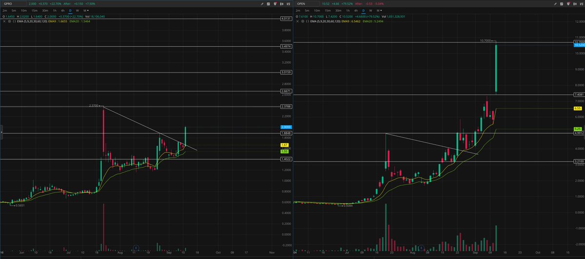 DanzTrader's tweet image. $GPRO still has the potential to pull an $OPEN type move 

Almost identical setups
