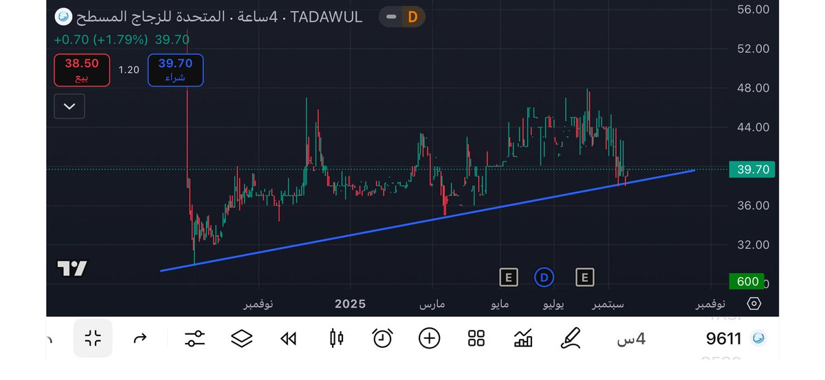 #المتحدة_للزجاج_المسطح في سوق نمو
من الشركات المميزات من حيث : 
  
* النمو في الارباح ✅
* تدفقات تشغيلية ✅
* تدفقات حرة ✅

السلبيات : 
ارتفاع المطلوبات مقابل الموجودات ❌
