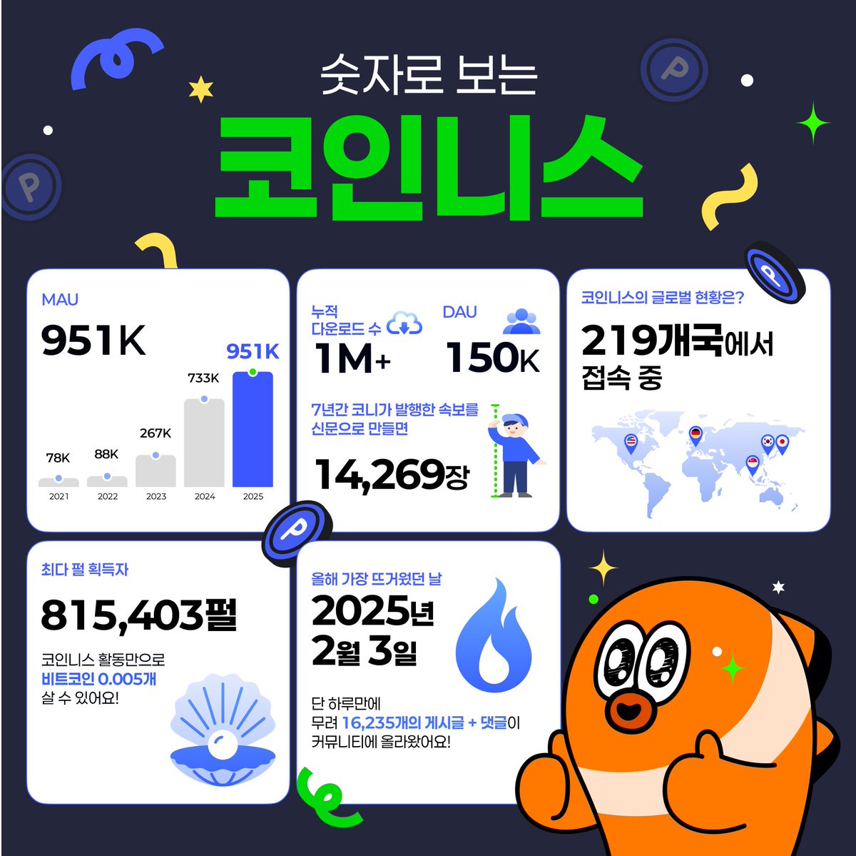 📢 코니를 친구에게 소개해주세요! 📊 인포그래픽 공유만 해도, ☕ #메가커피 를 드립니다! 📅 기간: 9/12(금) ~  9/15(월) 23:59 🔍 참여 방법 1️⃣ 하단 [숫자로 보는 코인니스] 이미지 다운로드 2️⃣ 아래 필수 해시태그 +
