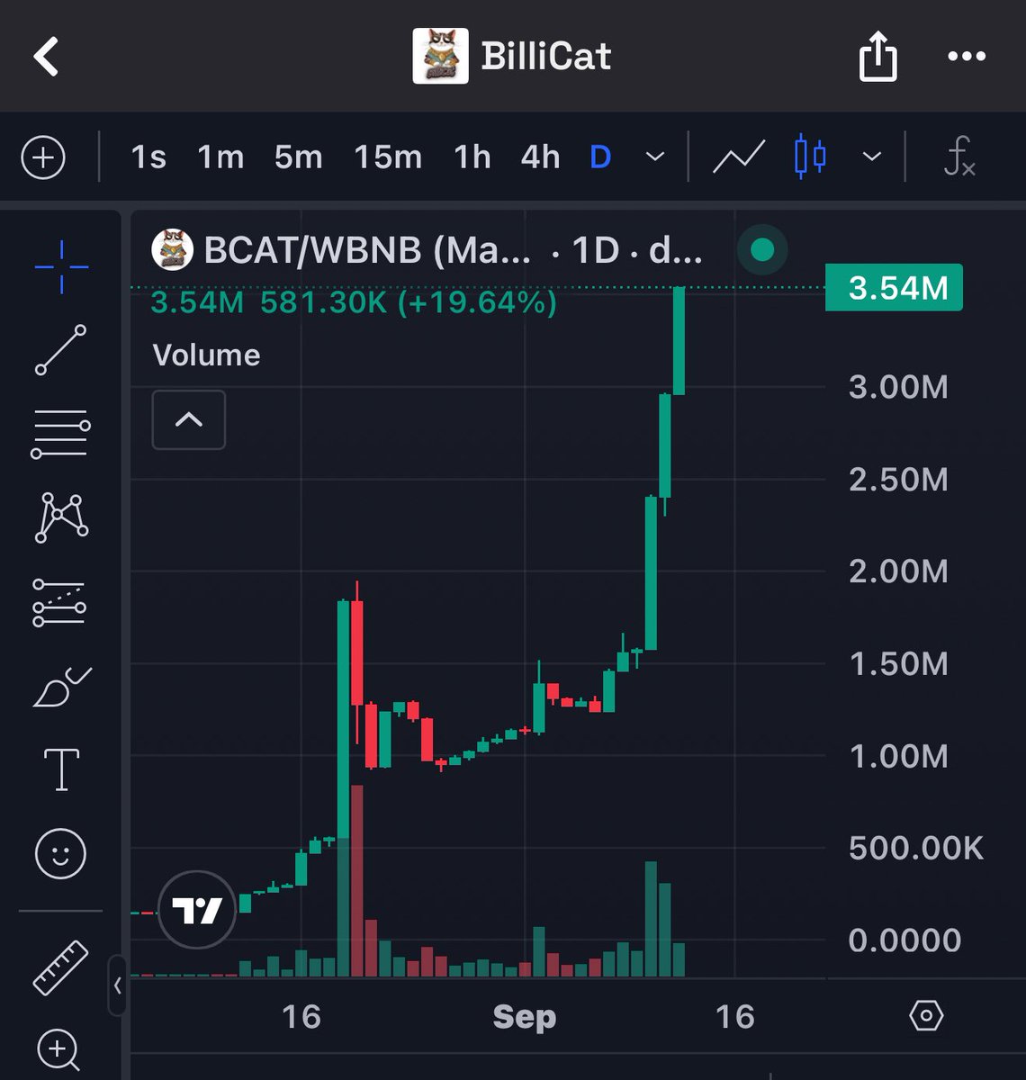crypt_omar's tweet image. The #BNB cabal is loading up on $BCAT! 

The next runner confirmed. 

Both a meme and an exchange which is also a registered company in the UK 🇬🇧

Almost 2 years in the works coming to life, make #BNBChain great again. 

If Wikicat can run to 250m then BilliCat can do much more.…