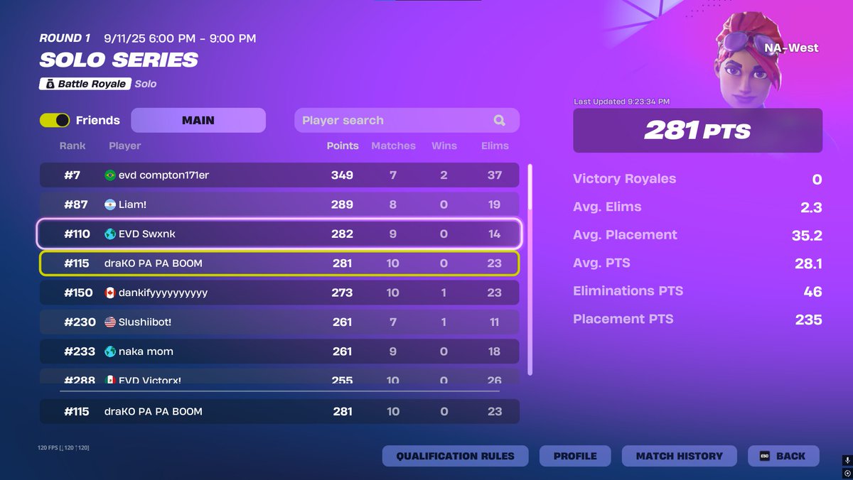 barely missed out on top 100, locked in last half of tourney and almsot got the job done