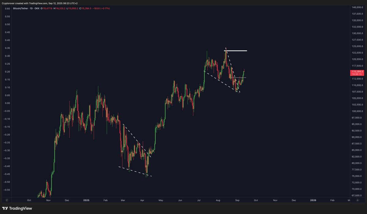 Bitcoin falling wedge playing out like expected!