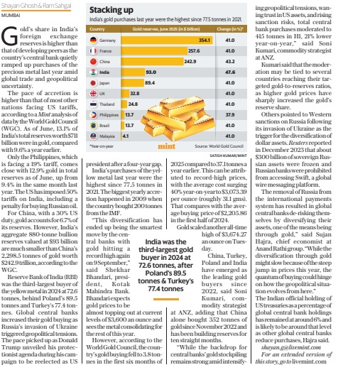 exencial_RP's tweet photo. India ramps up gold reserve build-up

India’s gold reserves are rising fast – India is now the third-largest gold buyer in 2024, after Poland and Turkey.

As of June 2025, India holds 831.5 tonnes of gold, worth $71 billion, making up 13.5% of its forex reserves.

Reason for buying more gold – global trade uncertainty, US tariffs, geopolitical tensions, and the need to reduce dependence on the US dollar.

India purchased 77 tonnes in 2024, the highest since 2009, and continues to buy in 2025.

Compared to other nations, India’s gold buying pace is much faster than most Asian and developing countries.
