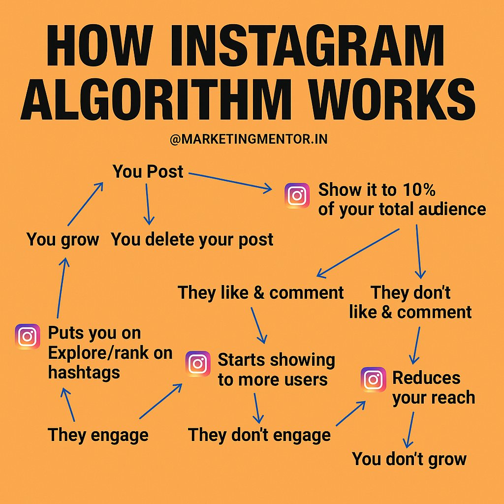 Riyadhardm's tweet image. Instagram Algorithm
The more likes , commenave and shares your post gets — the more it shows up in the feed!
#InstagramAlgorithm #InstaTips #GrowOnInstagram #Packers #Commanders #Green Bay
