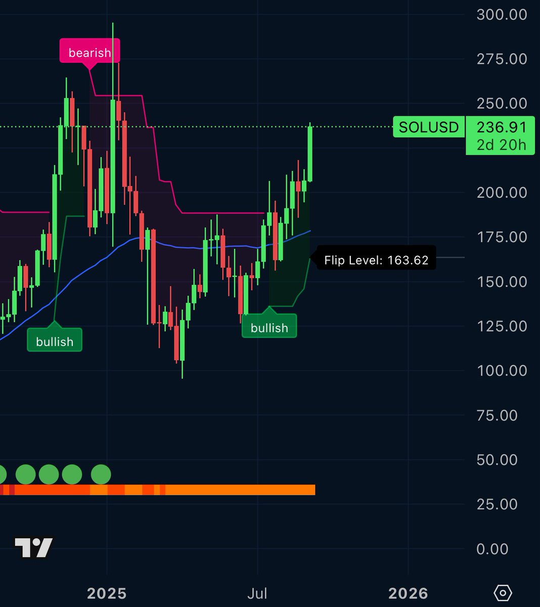 GOOOD MORNING CRYPTO!! ☀️☕️☕️

SOLANA FLYING!!
EXAAACTLY AS PREDICTED

MEANWHILE - TIMELINE IS QUIET AND STILL COPING
CT does not like SOL
The fact that most are sidelined will take us to $300 fast

BULLISH!!!!

SMASH THE LIKE AND RT IF YOU UNDERSTAND