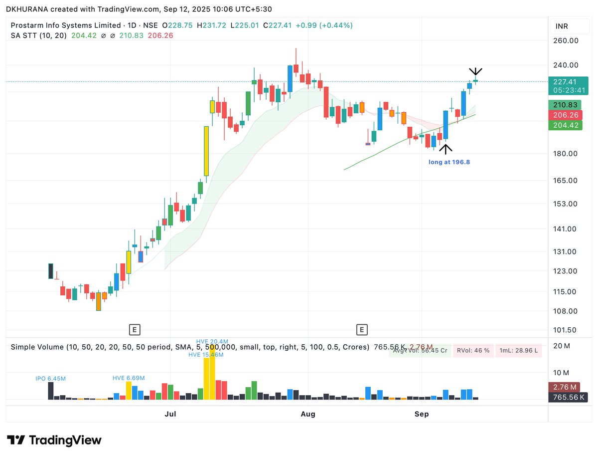 iDavinderK's tweet image. #Prostram - Booked half at 227.47.

Hitting the first active supply area (not very strong) but would like to see a breakout pivot base in this range to add more.

Remaining half will be now have a trailed stop of 201 (low of Ignite bar of 10-09-2025).