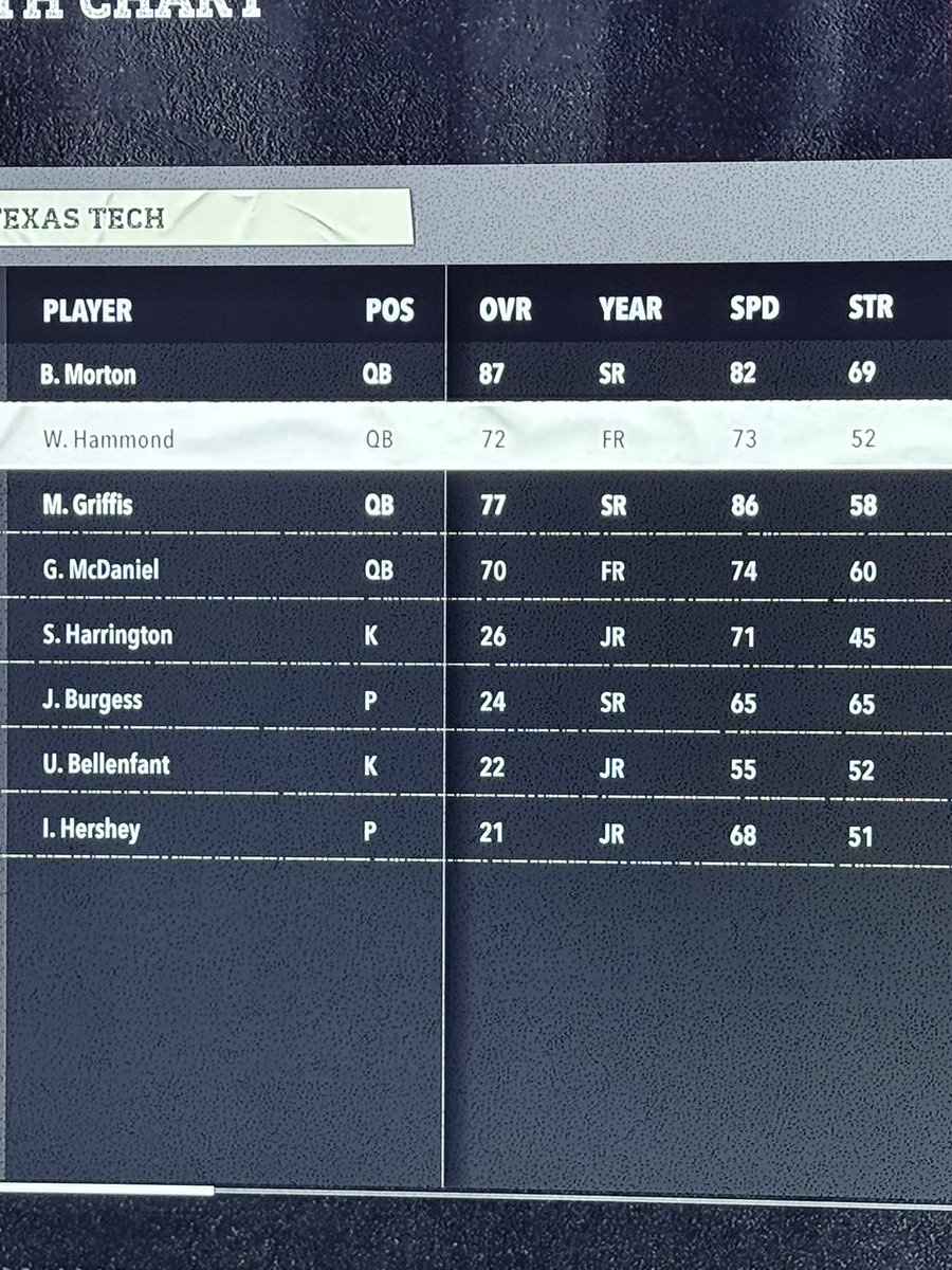 I think <a href="/EASPORTSCollege/">EASPORTSCollege</a>  updated the wrong QB’s speed. Hammond should have 85+ speed
