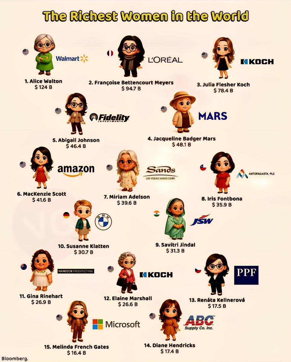 Top 15 Richest Women in the World 💰