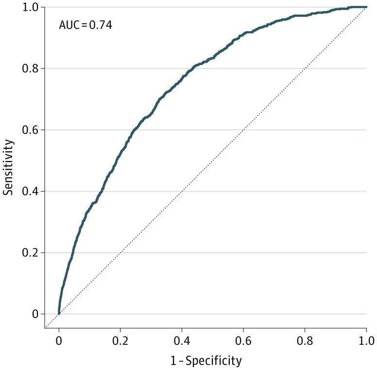 A Risk Prediction Tool for Invasive Melanoma jamanetwork.com/journals/jamad…