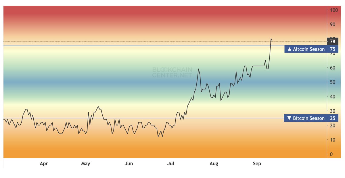 🚨IT'S OFFICIALLY ALT SEASON! 🚀

Current #AltcoinSeason Index chart score is now at 78!