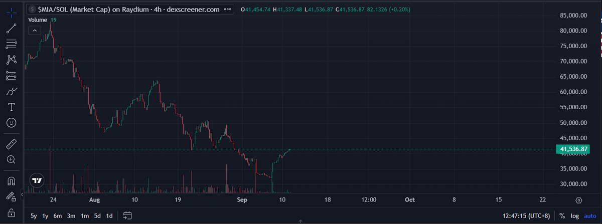 $MIA is sitting at the sweet spot 👀 Best entry before the next leg up! 🚀 What do you think <a href="/gordongekko/"></a> ? Is this the move?

CA: Dy7M5B3Z5GnyhyHKkcHRFpYxw6eyiF1gqsDTBiT4t4oQ