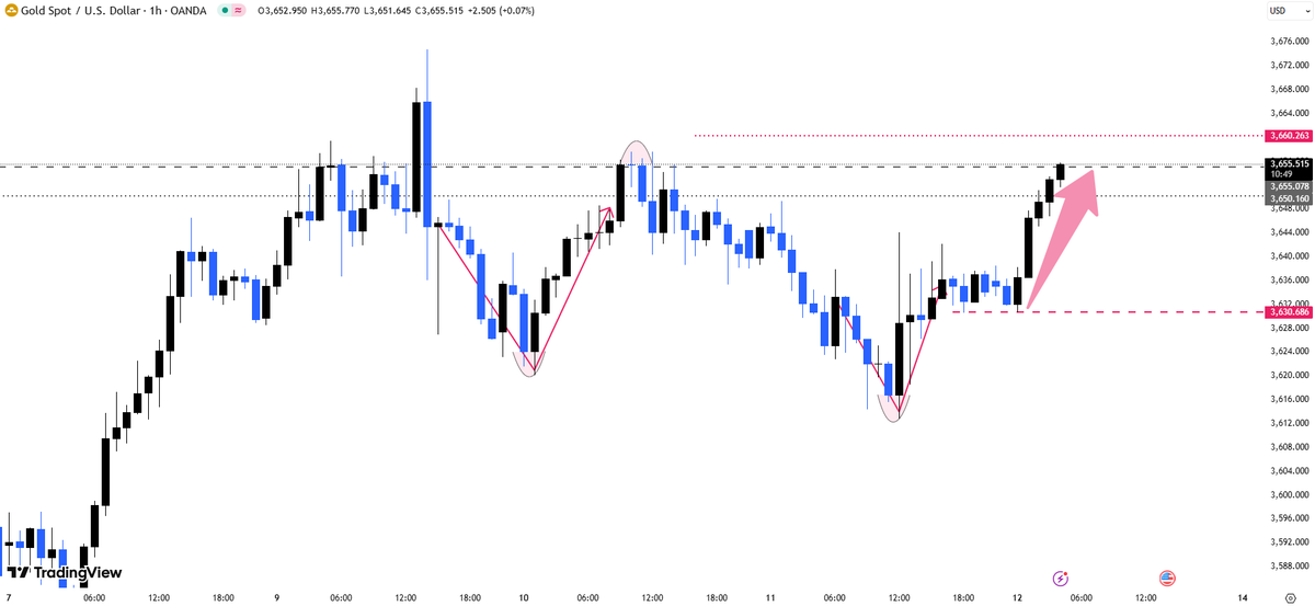 XAUUSD__Alice's tweet photo. #XAUUSD #GOLD

Gold has now stabilized above 3630 and has broken through 3650-3655. 📈

If gold pulls back to the 3635-3645 area, you can try buying.

If you agree with me, don't forget to like and support me. https://t.co/r8kZLgoxeO