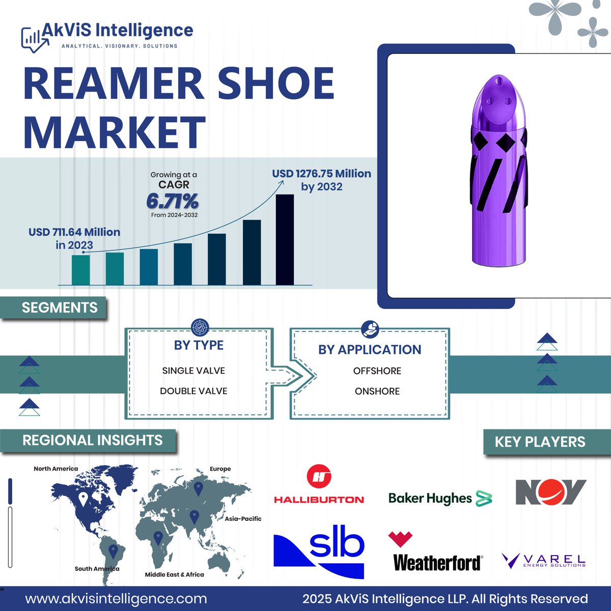 Akvisllp's tweet photo. Reamer Shoes: powering oil &amp; gas, construction &amp; precision industries with safety + accuracy. 🌍 Market to hit USD 1276.75M by 2032. 

Explore key trends &amp; players 👉 https://t.co/sW6fVR5sQM

#ReamerShoes #MarketGrowth #Innovation https://t.co/pYjE6EZbSQ