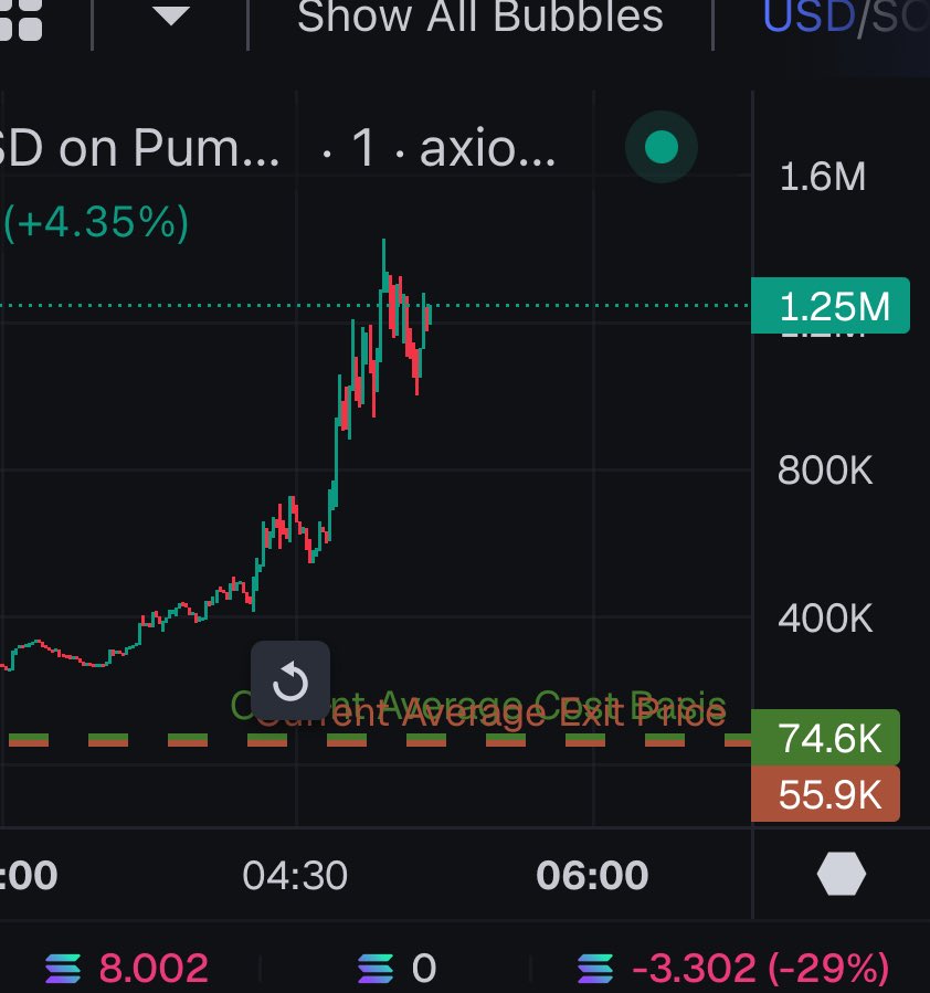 I hate being early I just get farmed for 2 hrs straight decide to sell before I sleep and this happens 🥹
