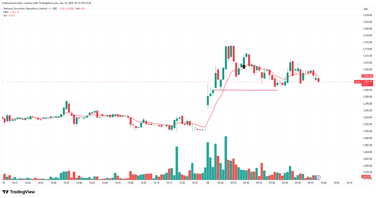 Raj__saw's tweet photo. #NSDL Early exit as sellers pushed the price and did not take support at 10 EMA https://t.co/PZgS4NJrDQ