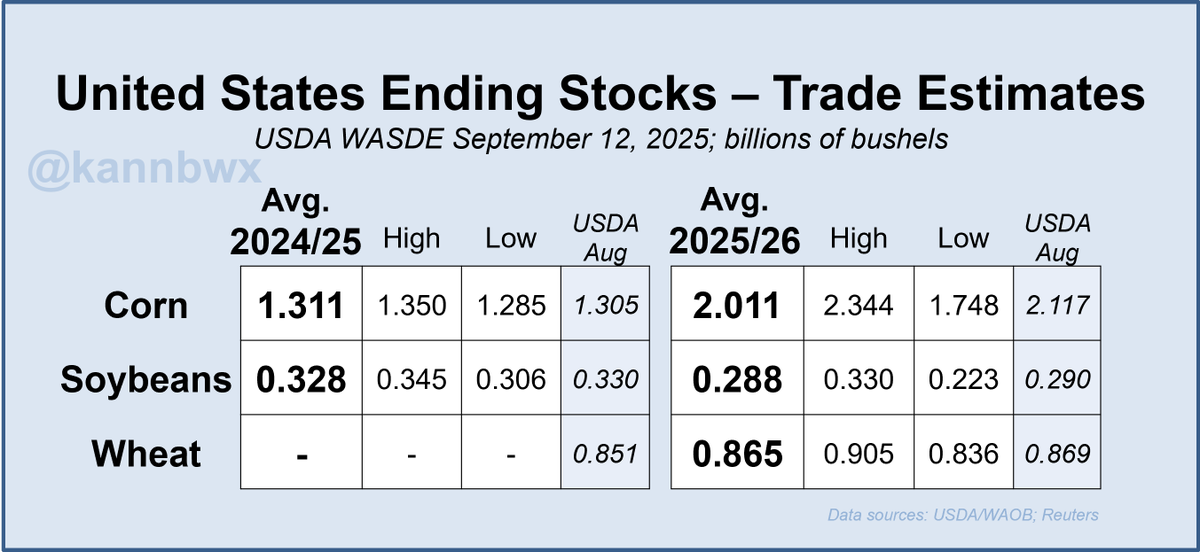 kannbwx's tweet photo. All trade estimates for USDA's supply and demand estimates due on Friday at 11 am CDT. US corn and soybean production are the headliners, and most analysts are looking for lower yields than last month. https://t.co/BsXKM4lceh