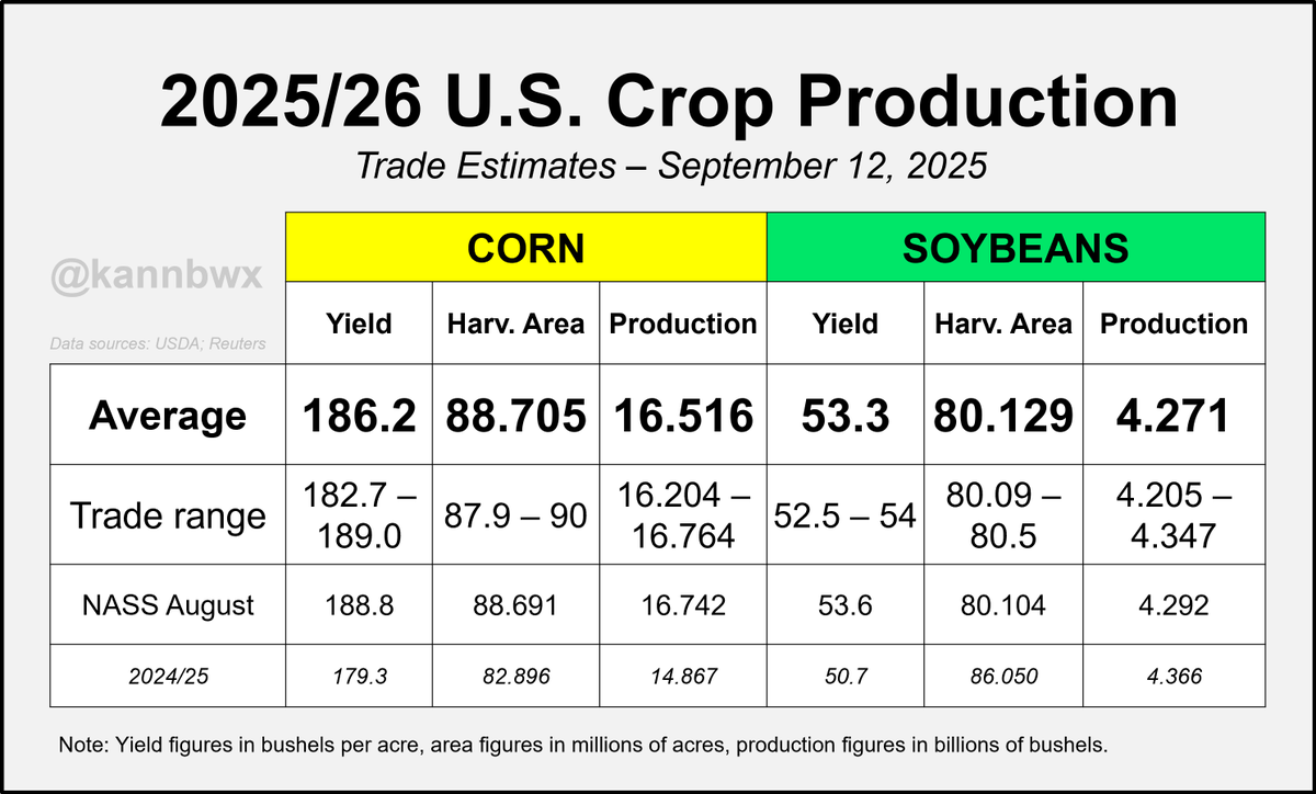 kannbwx's tweet photo. All trade estimates for USDA's supply and demand estimates due on Friday at 11 am CDT. US corn and soybean production are the headliners, and most analysts are looking for lower yields than last month. https://t.co/BsXKM4lceh