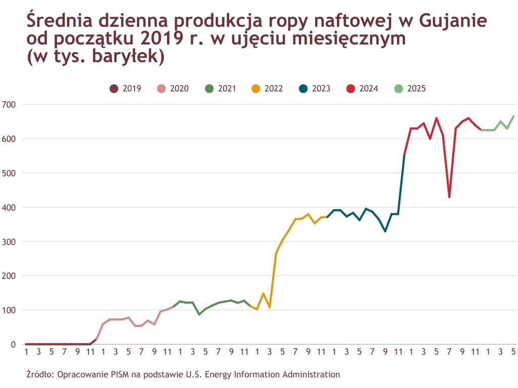 ➡️W wyborach generalnych w Gujanie zwyciężyła, rządząca od 2020 r., Postępowa Partia Ludowa / Obywatelska (PPP/C) i jej lider, Mohamed Irfaan Ali, pozostanie na stanowisku prezydenta przez kolejną pięcioletnią kadencję. 
➡️Dzięki eksploatacji podmorskich złóż naftowych, odkrytych