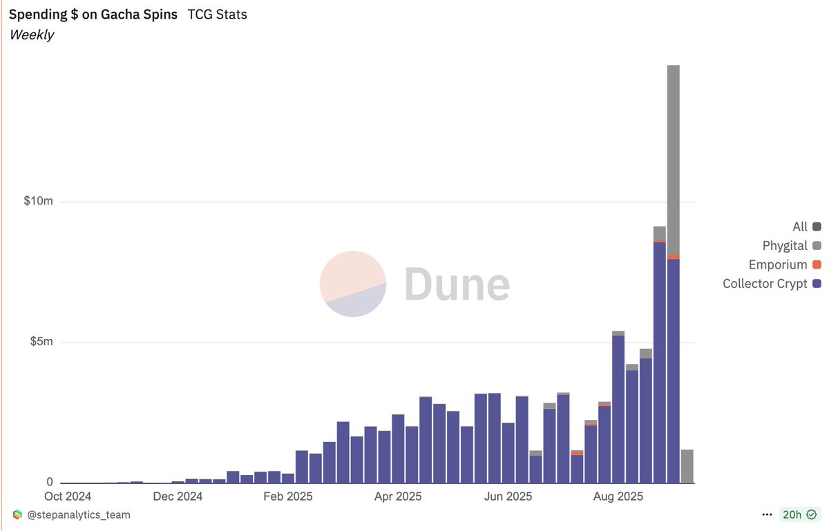 spending $ on gacha spins is growing week on week   

$cards restocked their gacha machine today and it sold out within the first hour, with ~$1.3M volume traded 

this plays into a few timeless human behaviors:

- people love collecting (dopamine hit with every pull)
- people