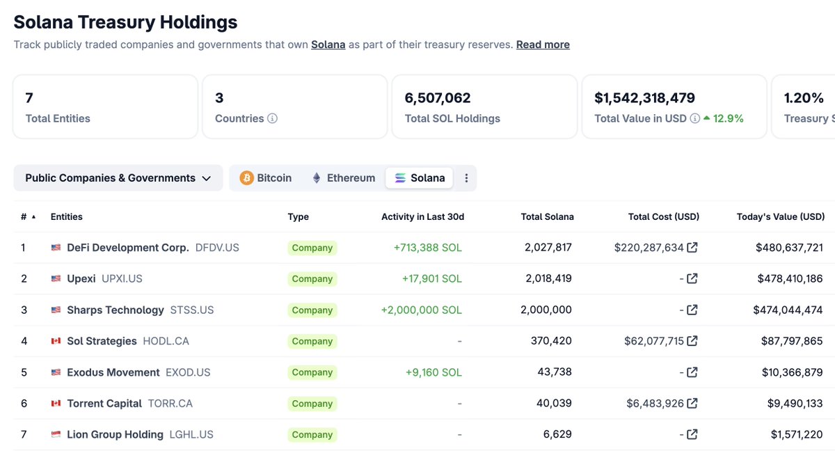 🦎COINGEKO: "DeFi Dev: Il Custode del Tesoro di Solana con 2.027.817 $SOL"