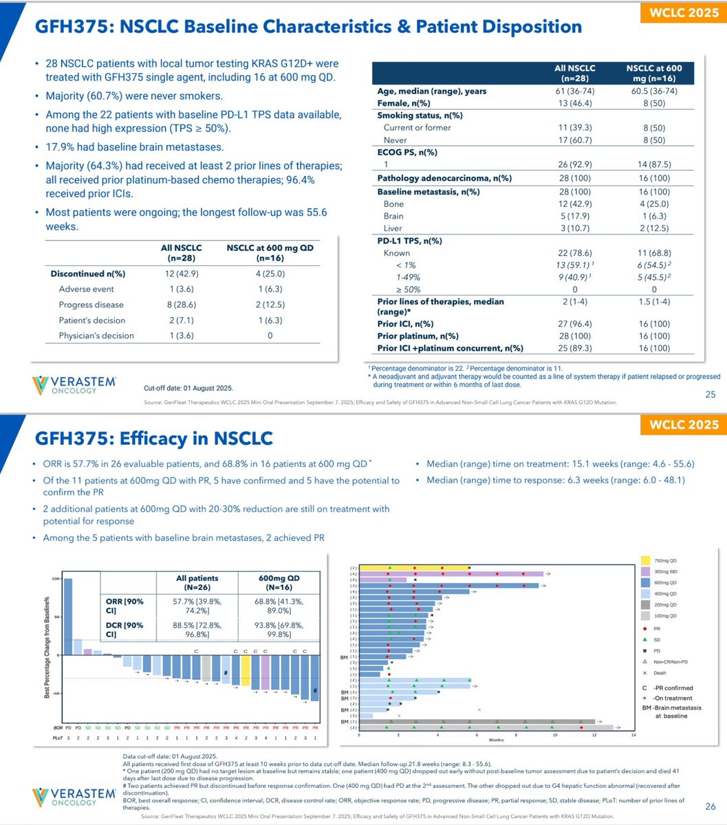 CrozrX's tweet image. Gfh375 (VS-7375) efficacy in NSCLC 🫁 
#wclc25 @IASLC #KRAS G12D 
🔸️
• ORR is 57.7% in 26 evaluable patients, and 68.8% in 16 patients at 600 mg QD 
• Of the 11 patients at 600mg QD with PR, 5 have confirmed and 5 have the potential to confirm the PR 
• 2 additional patients…