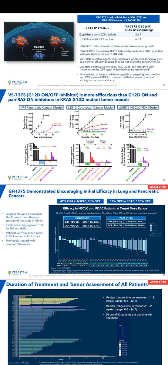 CrozrX's tweet image. Gfh375 (VS-7375) efficacy in NSCLC 🫁 
#wclc25 @IASLC #KRAS G12D 
🔸️
• ORR is 57.7% in 26 evaluable patients, and 68.8% in 16 patients at 600 mg QD 
• Of the 11 patients at 600mg QD with PR, 5 have confirmed and 5 have the potential to confirm the PR 
• 2 additional patients…