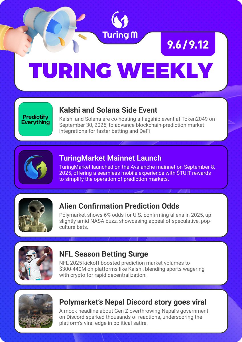 TuringWeekly | Prediction markets are back in the spotlight. 

📈 Mindshare is nearing 2024 election highs—fueled by NFL kick-off and quirky bets like “U.S. confirming aliens.” 
💰 VCs now frame PMs as a new asset class.
🔮 OI/TVL still ~1/3 of election ATHs, but volume surges