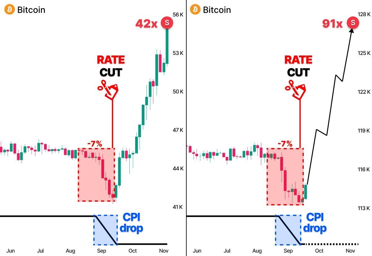 CriptoSensei's tweet image. 🚨 El índice de inflación de EE. UU. acaba de bajar a 2,04%.

Esto asegura un 100 % de probabilidad de recorte de tasas en septiembre.

He analizado los ciclos de mercado pasados y el flujo de liquidez.

A continuación, lo que esto significa para $BTC y los altcoins que estoy…