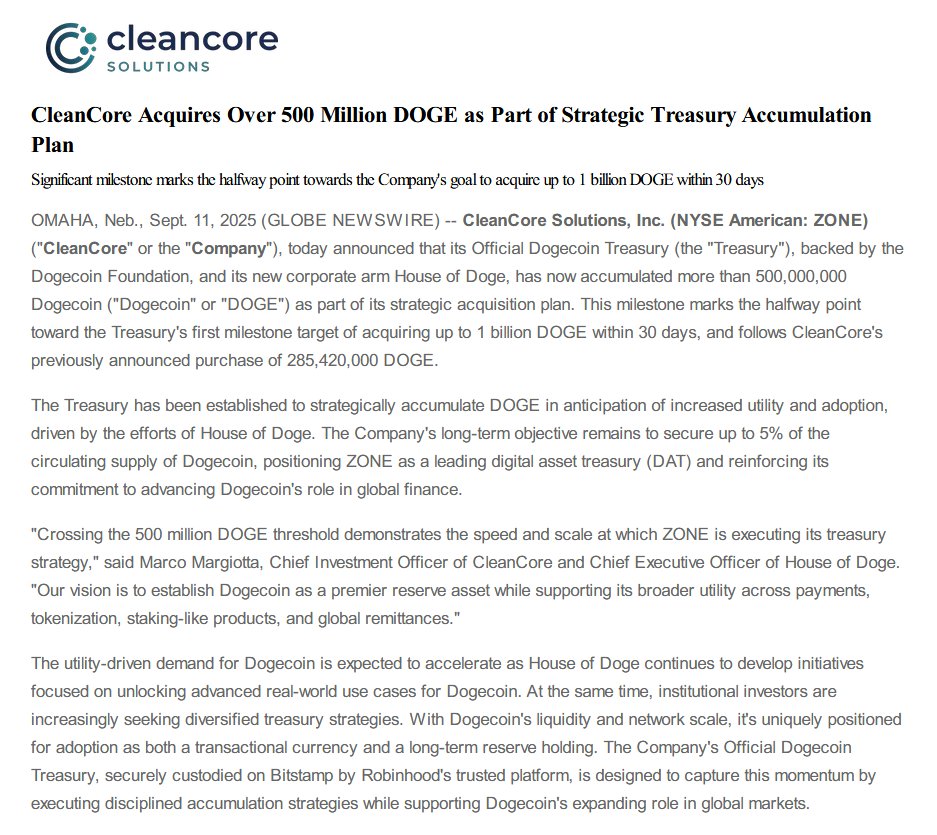 gorany_alpha's tweet image. 🐶💰 CleanCore ‘DOGE 트레저리’

👉 보유 5억 DOGE 돌파(30일 목표 10억의 절반)

👉 애프터마켓 +11~12% 반응

👉 $175M 조달 → 9/3~9/5 매입 개시(초도 2.8542억 DOGE)

👉 ETF : Bitwise 11월 결정 연기, REX-Osprey DOGE ETF는 이번/다음 주 상장 ‘예상’(지연 가능성)

#Dogecoin #CleanCore…