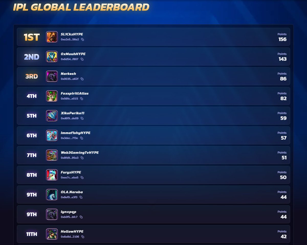 🚨IPL leaderboard🚨

• 5 HYPE in top 8
• 9 HYPE in top 16
• 14 HYPE in top 32
• 20 HYPE in top 64

<a href="/SL1CkzTFT/">SL1Ckz</a> 1st as always 🏆
