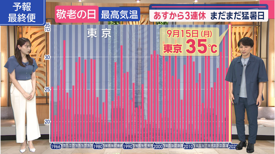 ３連休初日は北日本で荒天。雨や風が強まります。あすの夕方から日曜の朝がピークです。交通にも影響がでるかもしれません。連休最終日の敬老の日は晴れる所が多く、関東から四国の太平洋側で再び猛暑。東京は過去最も暑い敬老の日になりそうです。