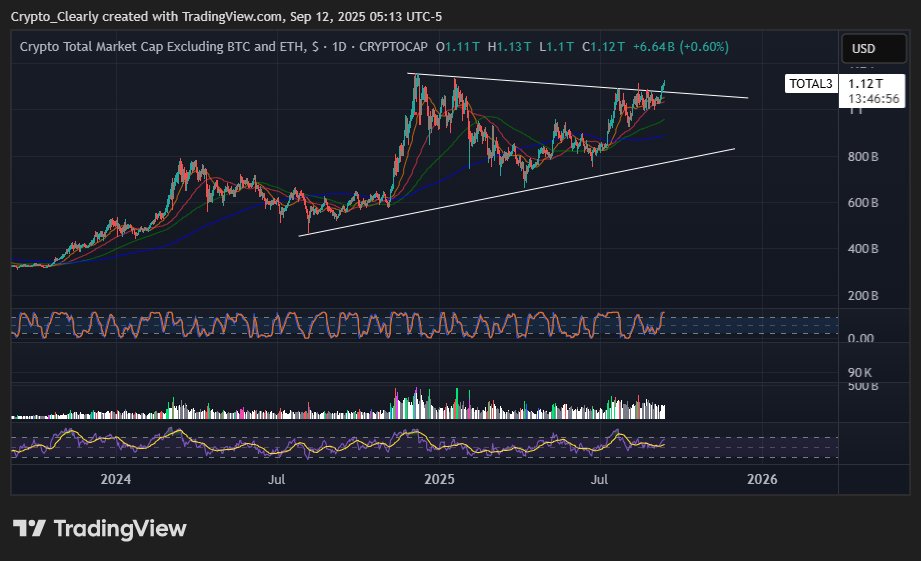 Total 3 breakout
 Signalling just the tip of altseason.

Send it allllllllllll!