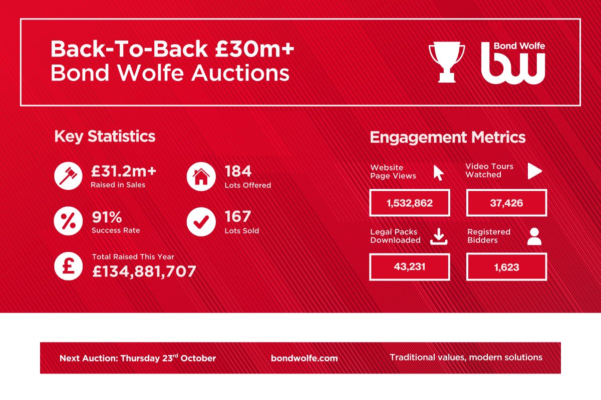 🔨📈 Back-To-Back £30m+ Auctions: Over £134 Million Sold in 2025 So Far 📈🔨

View all auction results: bit.ly/BWResultsSept25 View unsold properties: bit.ly/BWUnsoldSept25

Our next remote-bidding auction will take place on Thursday 23rd October. Entries are now invited. 🔨