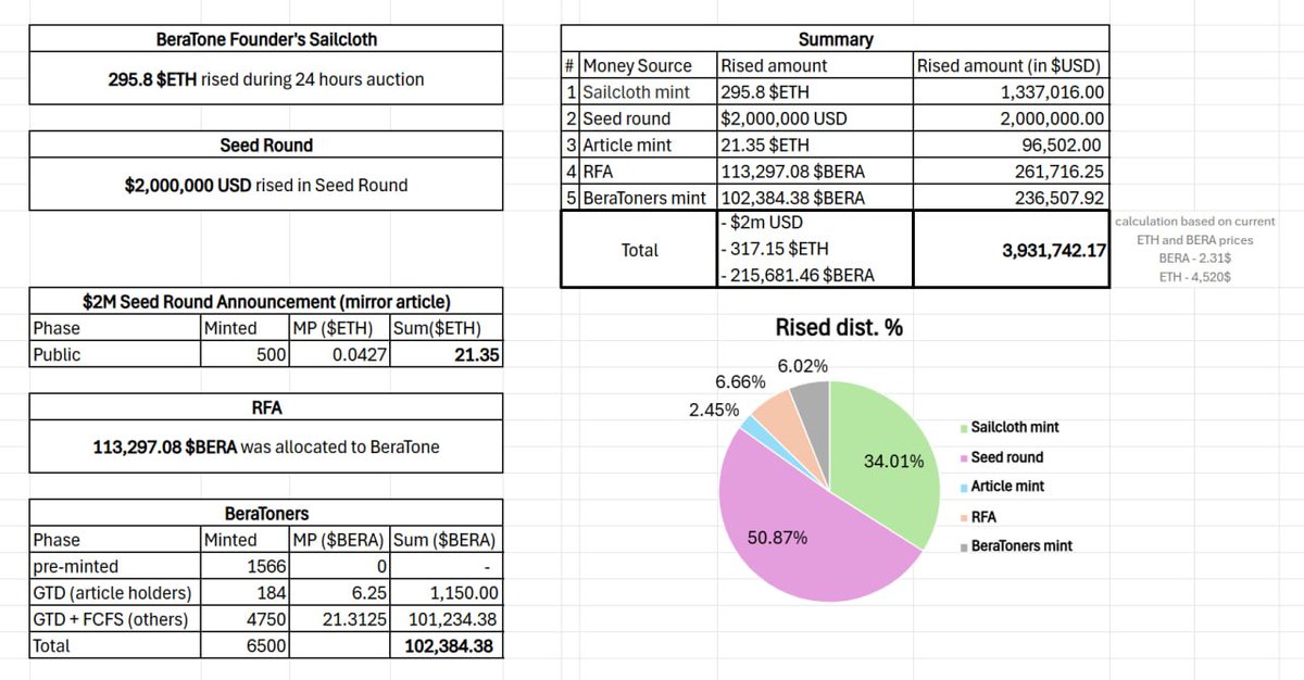 Why I'm bullish about BeraTone? Maybe because they have almost FOUR MILLION DOLLARS to develop the game? 🤑🤑🤑

Beratone has total 5 sources of funding:

1⃣ Sailcloth mint - was on January 21, 2024. During 24-hour auction team raised $295.8 $ETH - at current valuation of
